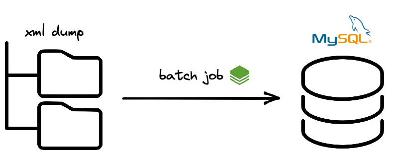 Batch job dataflow